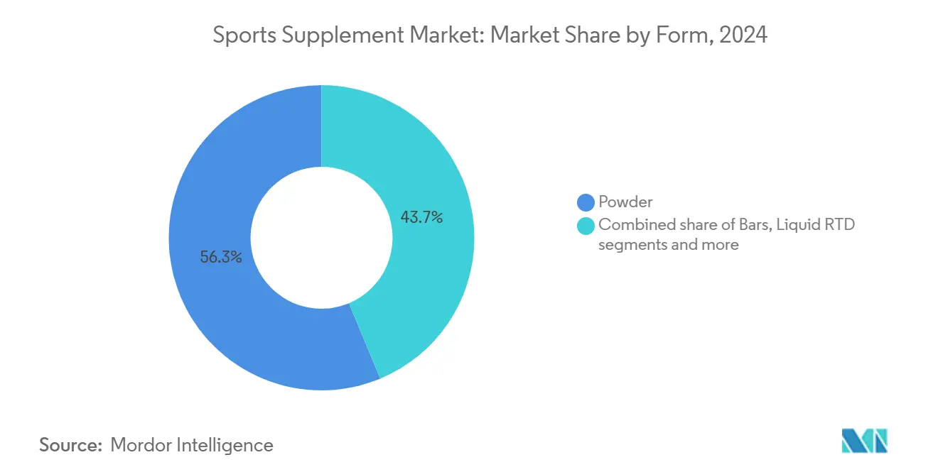 Sports Supplement Market: Market Share by Form