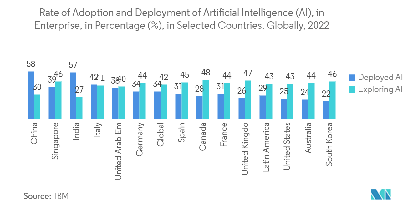 سوق التحليلات الرياضية - معدل اعتماد ونشر الذكاء الاصطناعي (AI)، في المؤسسات، بالنسبة المئوية (٪)، في بلدان مختارة، عالميًا، 2022