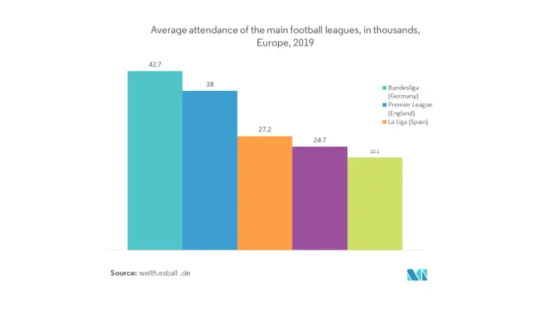 Sports Analytics Market Size: Average attendance of the main football leagues, in thousands, Europe, 2019