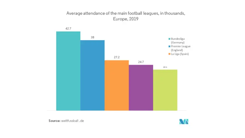 スポーツアナリティクスの市場規模：主要サッカーリーグの平均観客動員数（単位：千人）（ヨーロッパ、2019年