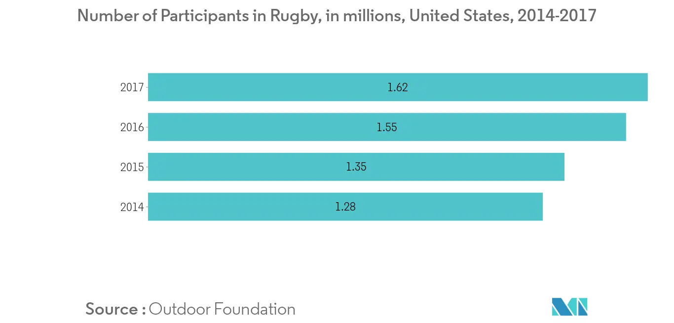 Sports and Leisure Equipment Market Key trends