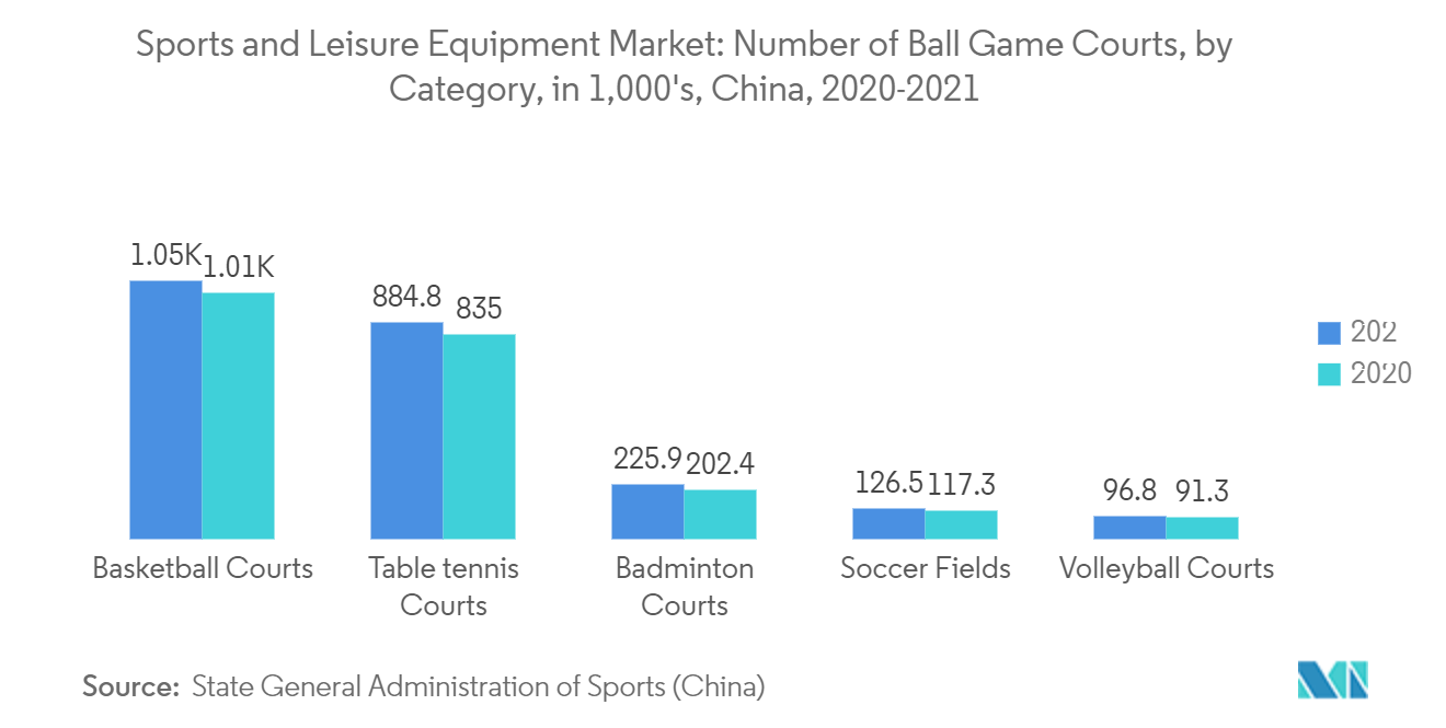 Thị trường thiết bị thể thao và giải trí Số lượng sân chơi bóng, theo danh mục, trong 1,000 ', Trung Quốc, 2020-2021