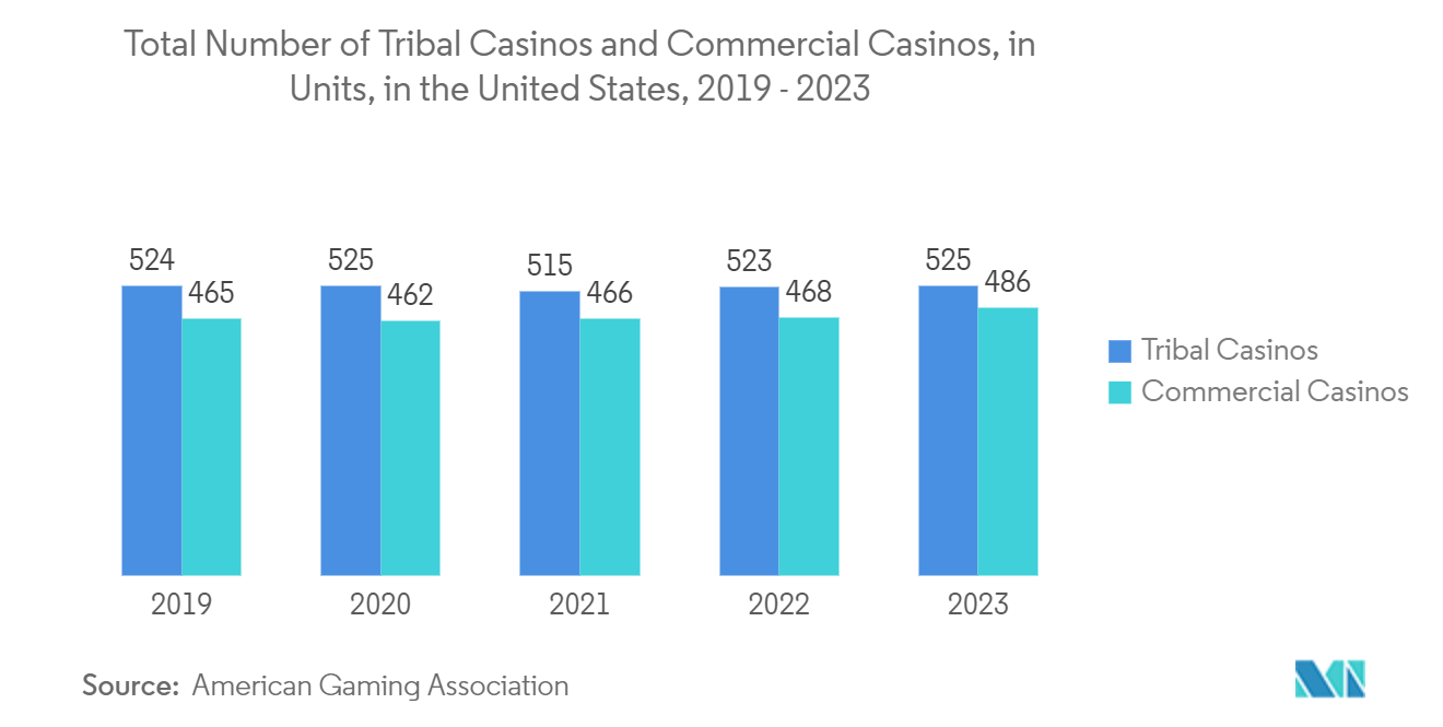 Sports Betting Kiosk Market: Number of Jobs in Casinos and Casinos Hotels, Thousands, United States, 2015-2022