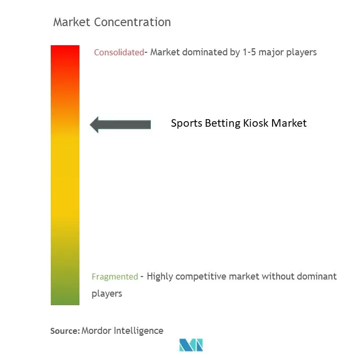 Sports Betting Kiosk Market Concentration