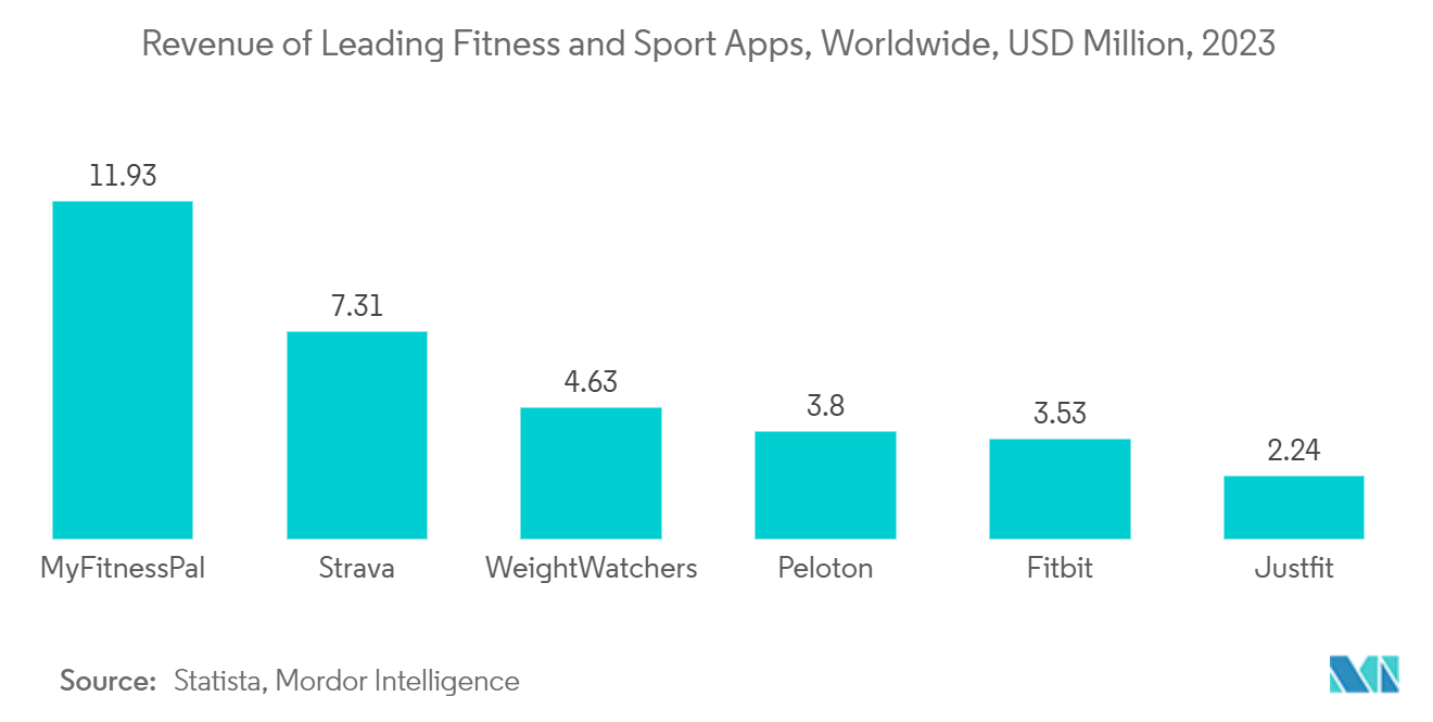 Sports Coaching Market: Revenue of Leading Fitness and Sport Apps, Worldwide, USD Million, 2023