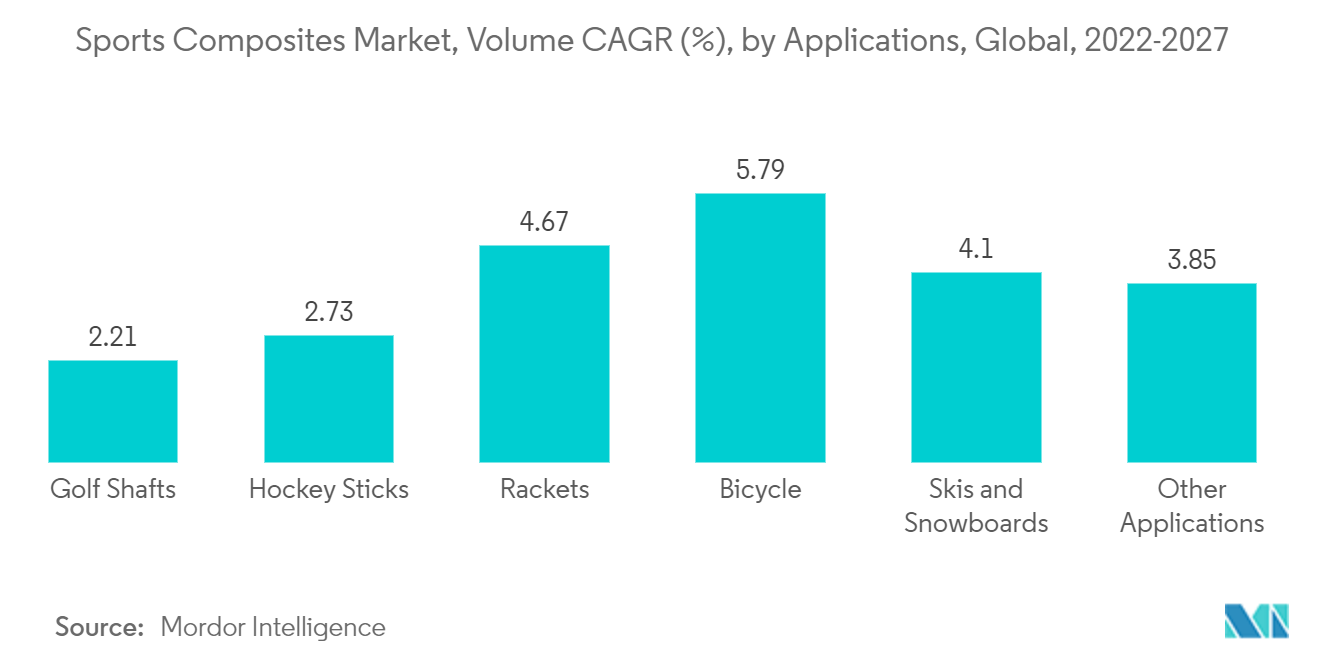 Mercado de compuestos deportivos CAGR de volumen (%), por aplicaciones, global, 2022-2027