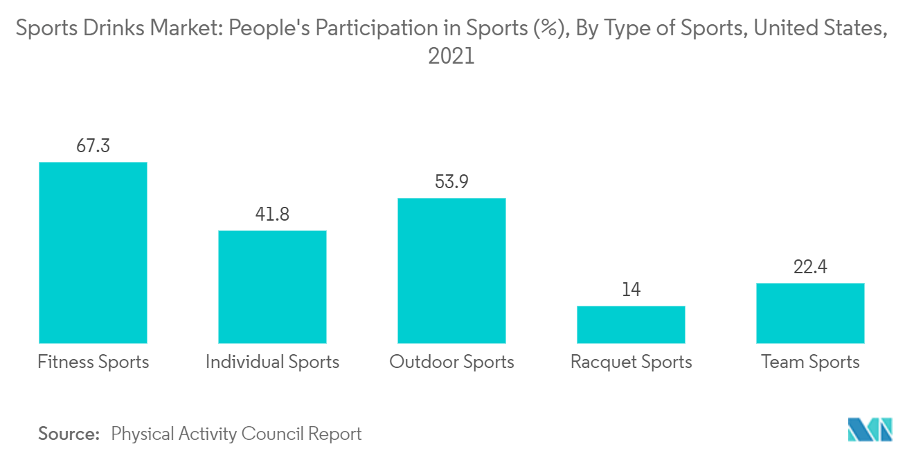 Mercado de bebidas deportivas participación de las personas en deportes (%), por tipo de deportes, Estados Unidos, 2021