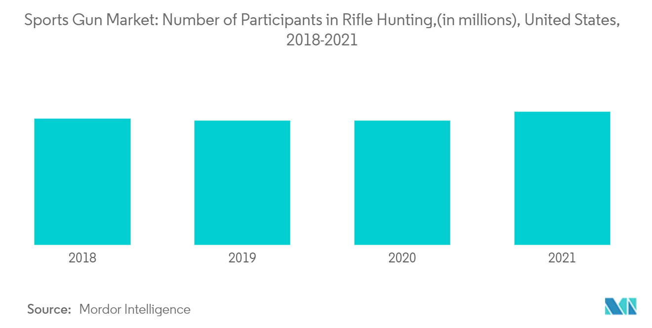 sports-gun-market-growth-analysis-industry-forecast-2022-27