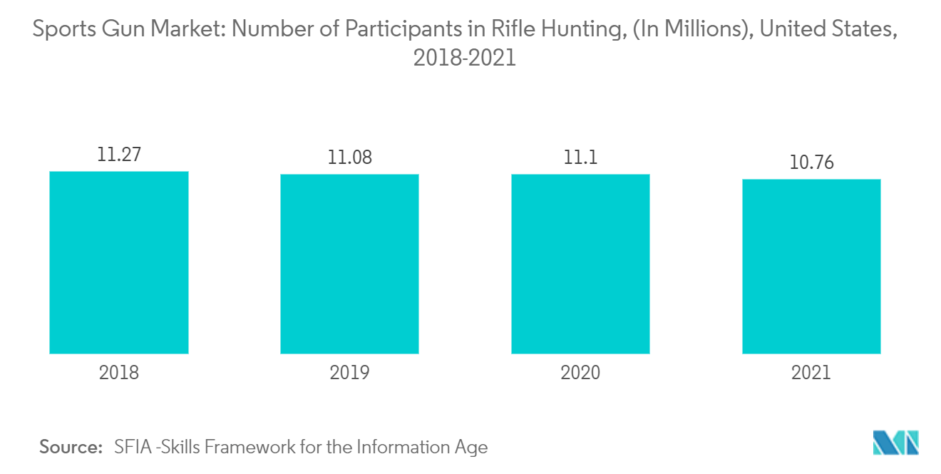 Mercado de armas esportivas número de participantes na caça ao rifle, (em milhões), Estados Unidos, 2018-2021