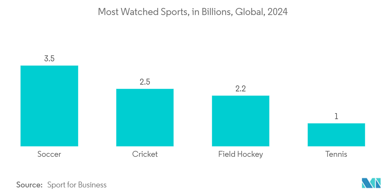 Sports Media Market: Most Watched Sports, in Billions, Global, 2024