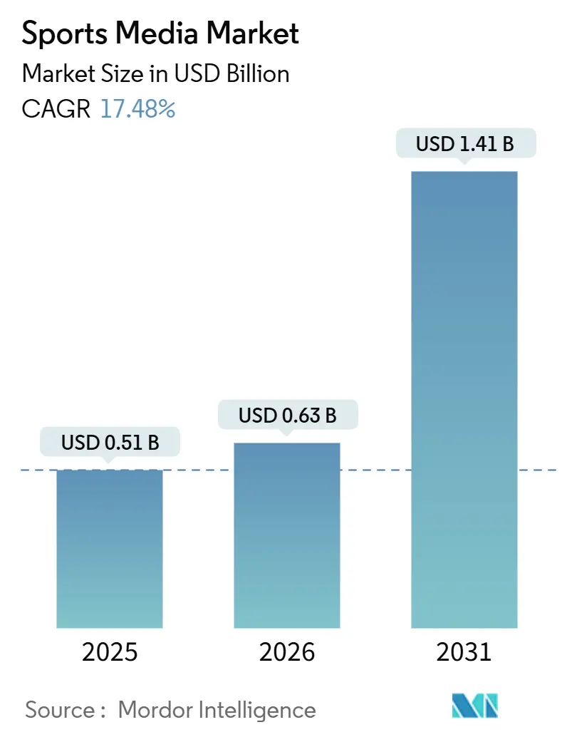 Sports Media Market (2026 - 2031)