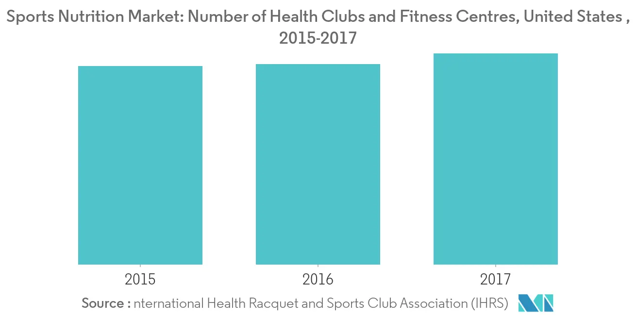 Sports Nutrition Market Key Trends