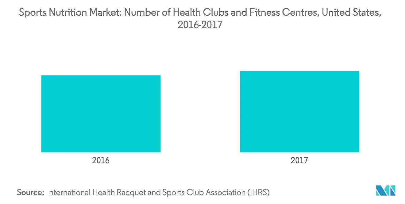 Sports Nutrition Market Key Trends