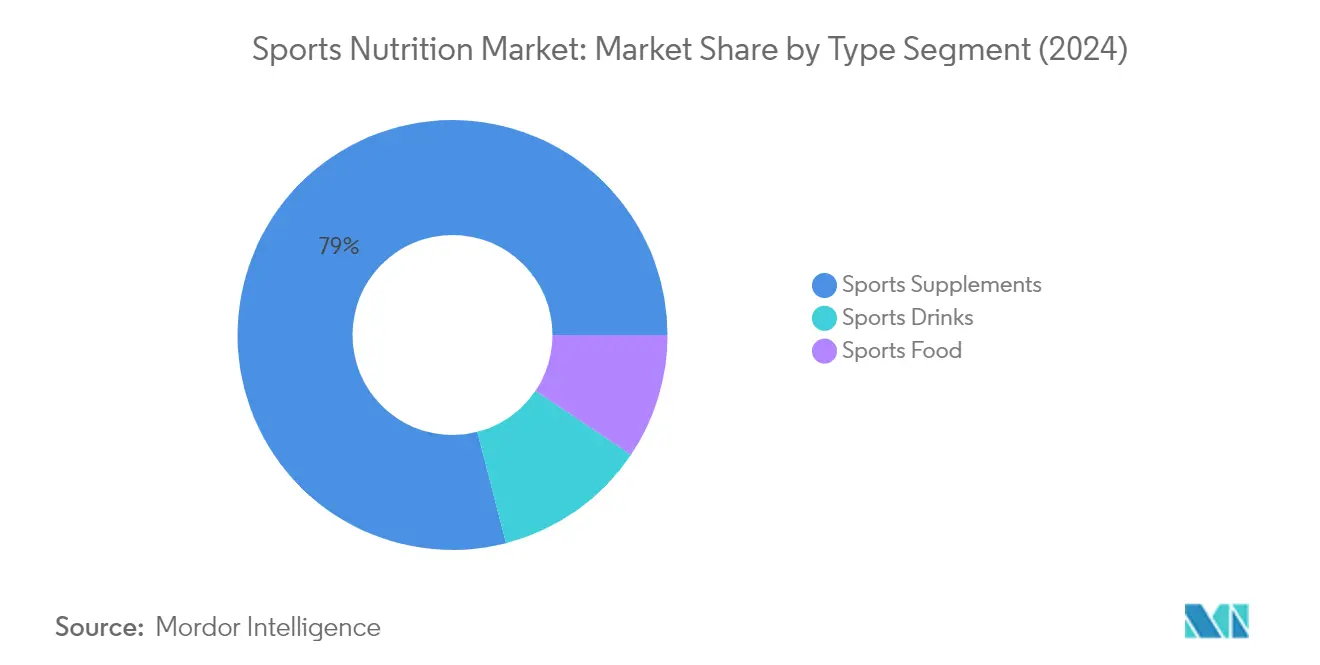 Market Analysis of Sports Nutrition Market: Chart for Type