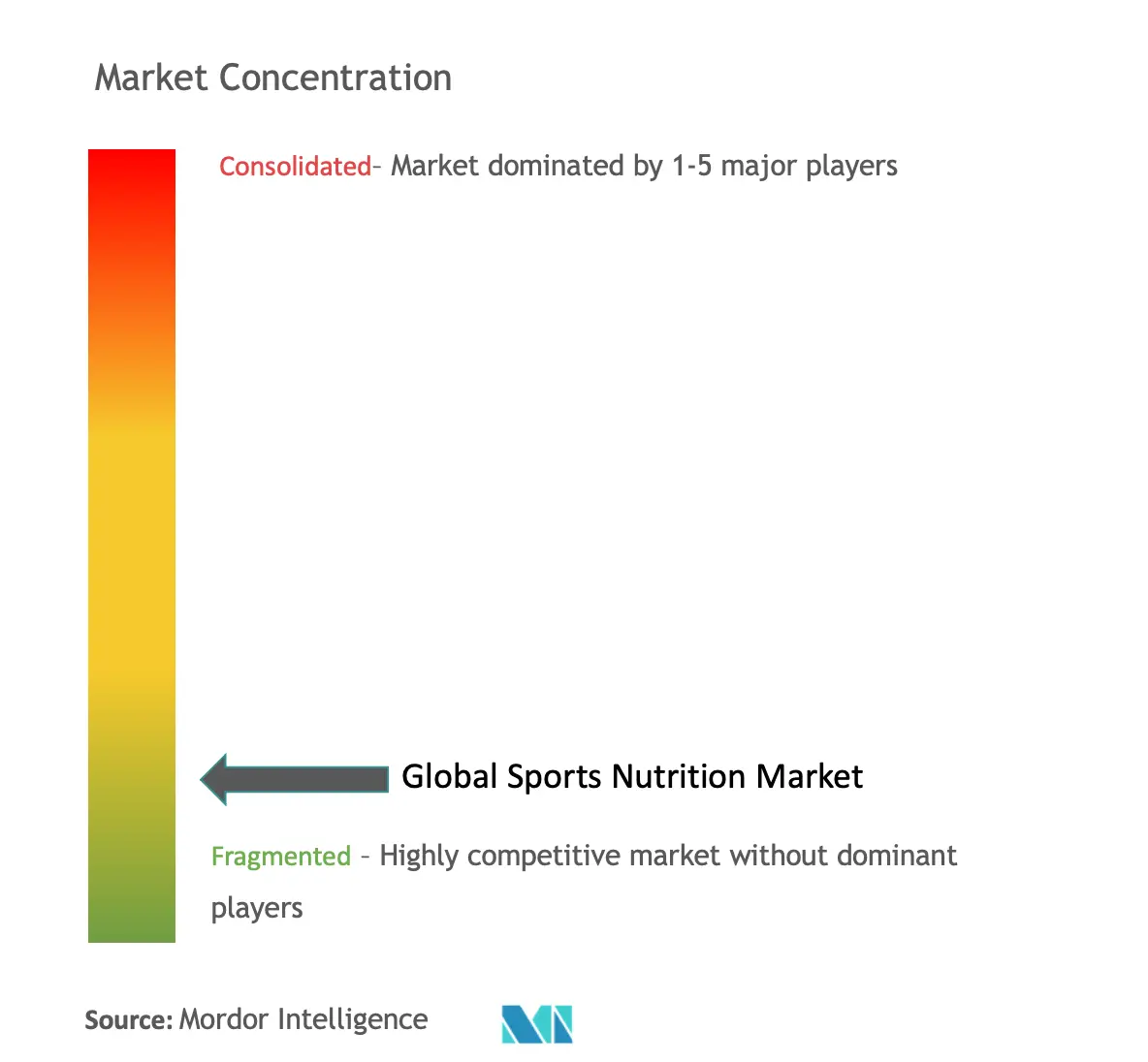 Концентрация рынка спортивного питания