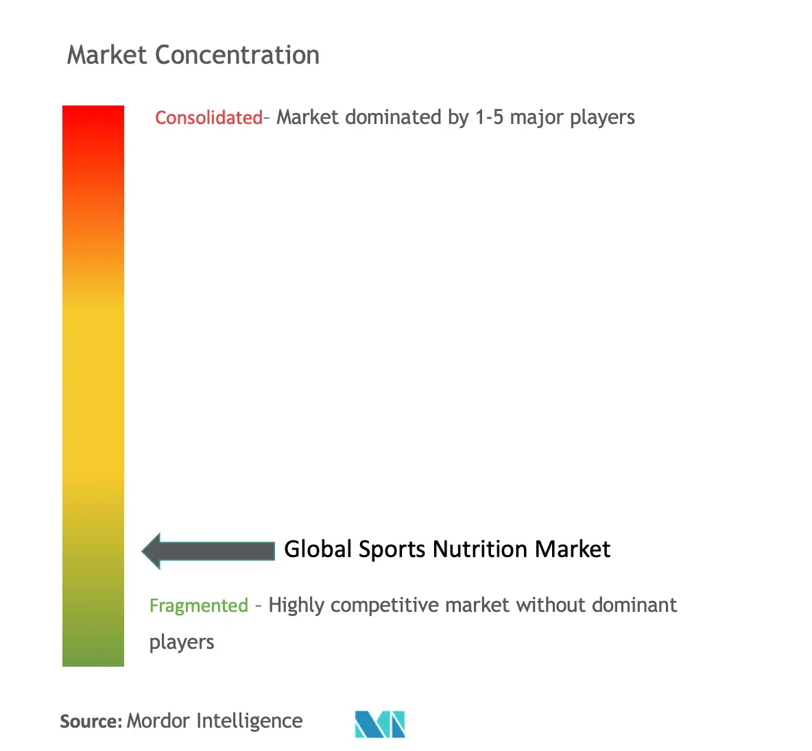 Konzentration des Sporternährungsmarktes