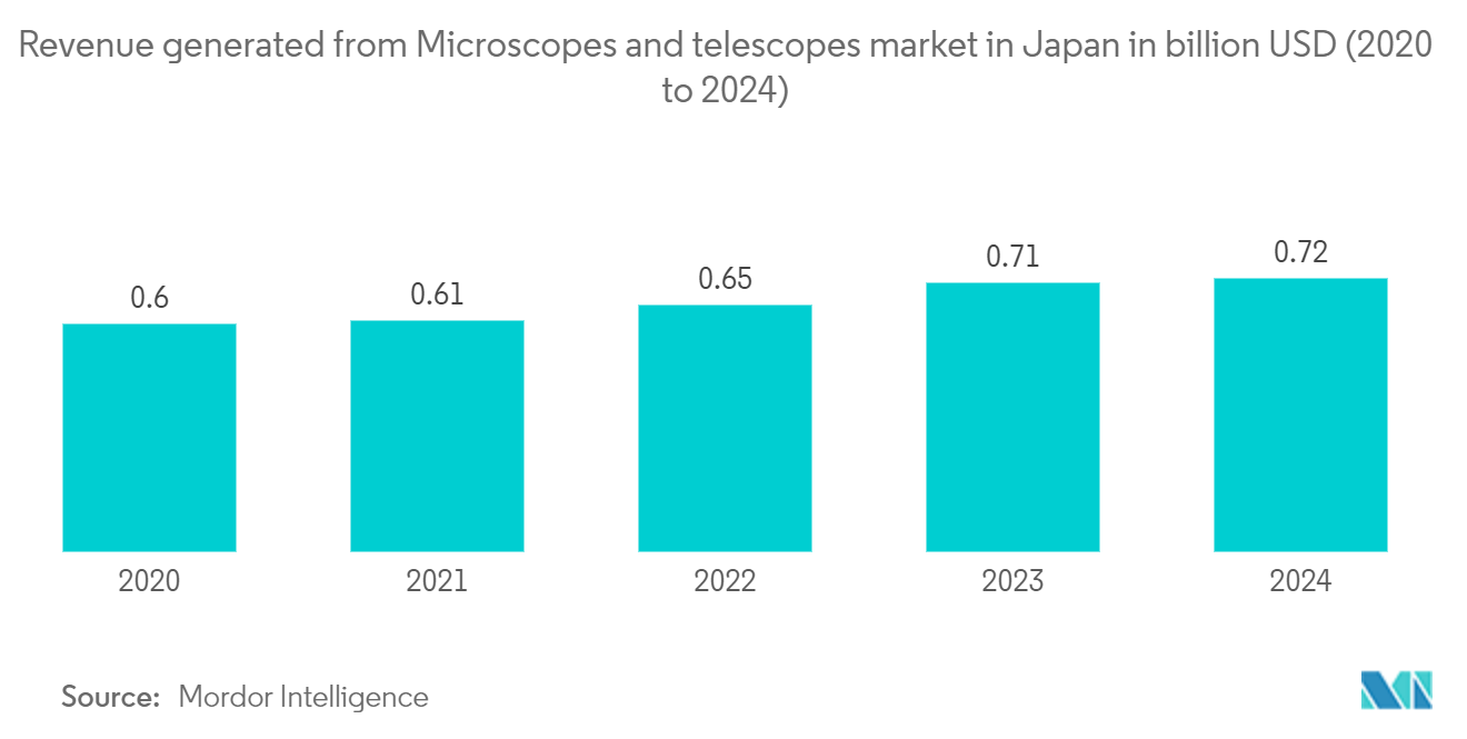 Mercado Óptico Esportivo Receita gerada pelo mercado de microscópios e telescópios no Japão em bilhões de dólares (2020 a 2024)