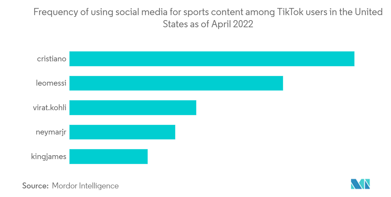 Markt für Sportveranstalter: Häufigkeit der Nutzung sozialer Medien für Sportinhalte unter TikTok-Nutzern in den Vereinigten Staaten im April 2022