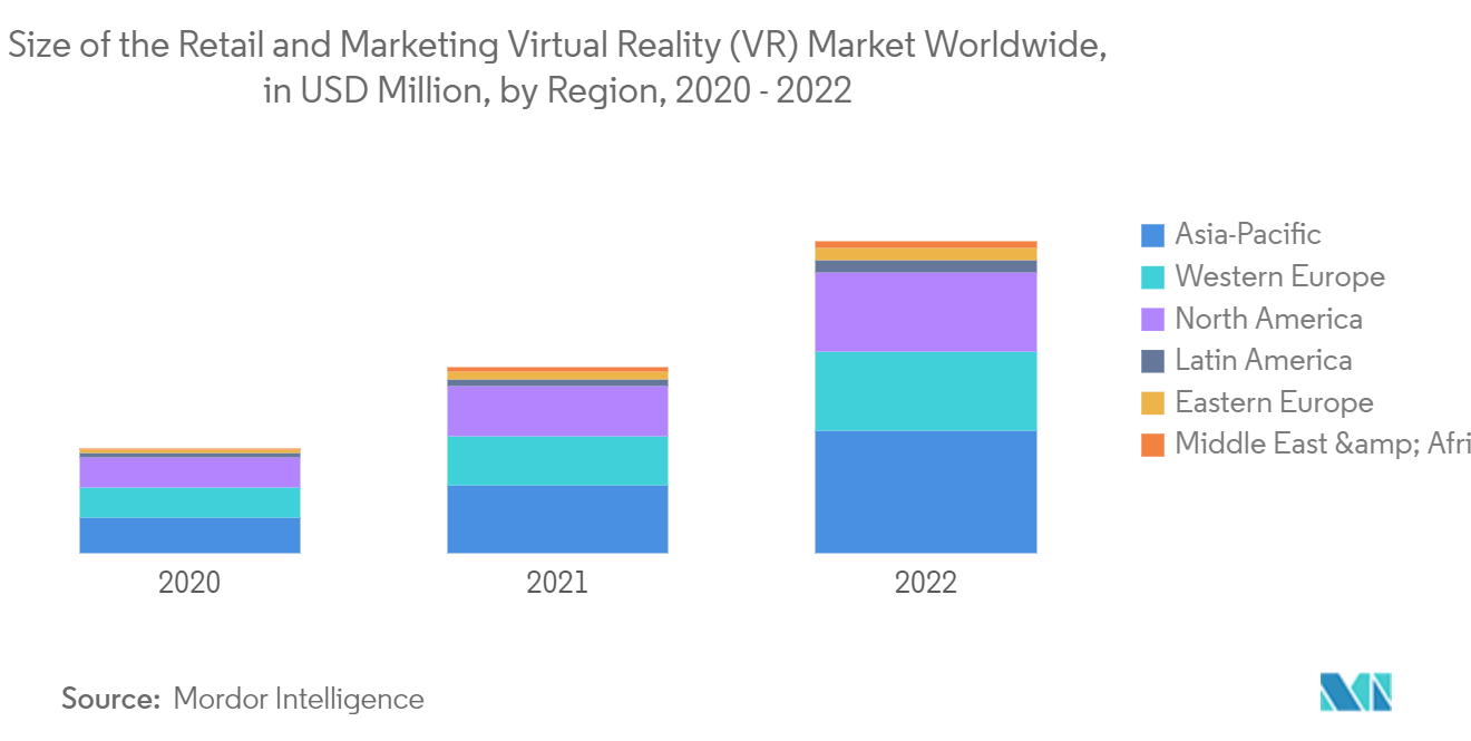 Sports Promoters Market : Size of the Retail and Marketing Virtual Reality (VR) Market Worldwide, in USD Million, by Region, 2020 - 2022