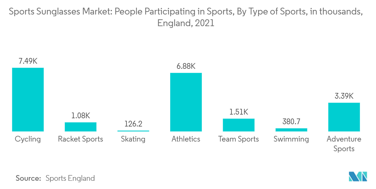 Mercado de óculos de sol esportivos pessoas que participam de esportes, por tipo de esporte, aos milhares, Inglaterra, 2021