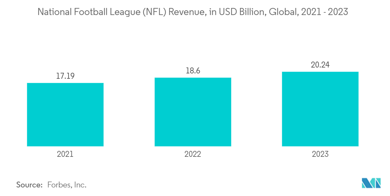 Sports Tech Market: National Football League (NFL) Revenue, in USD Billion, Global