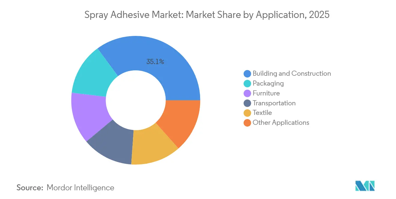 Spray Adhesive Market: Market Share by Application, 2025