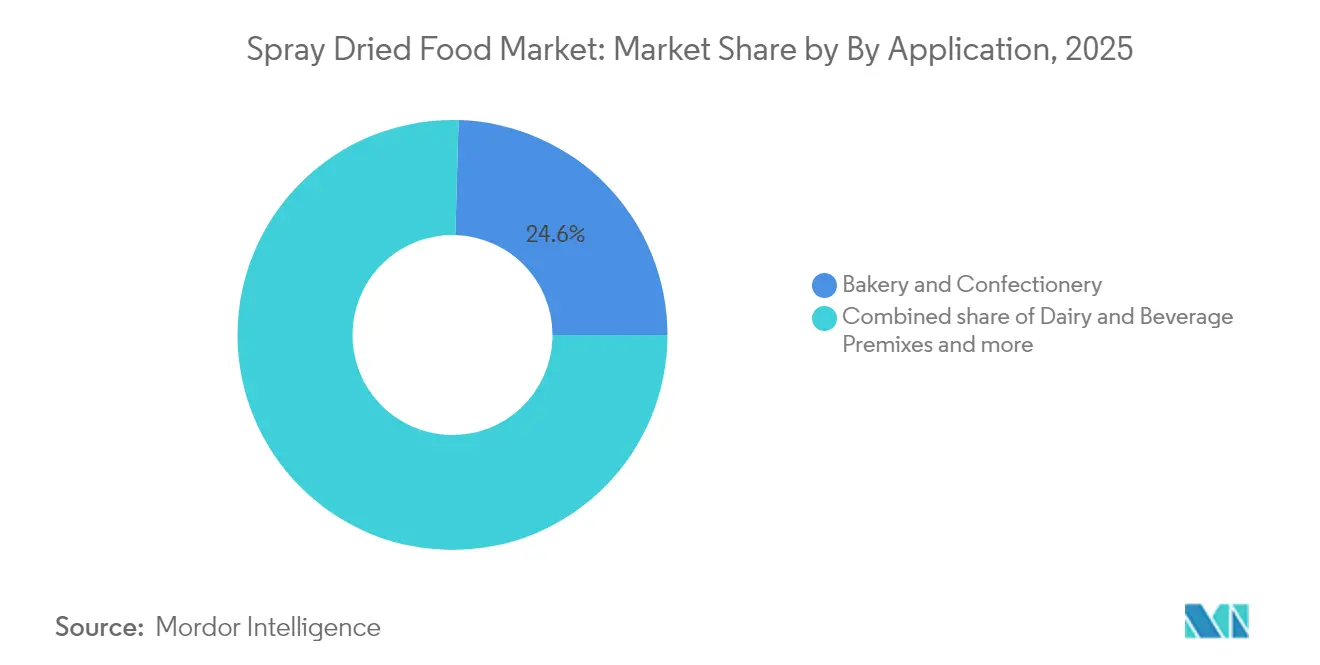 Spray Dried Food Market: Market Share by By Application, 2025