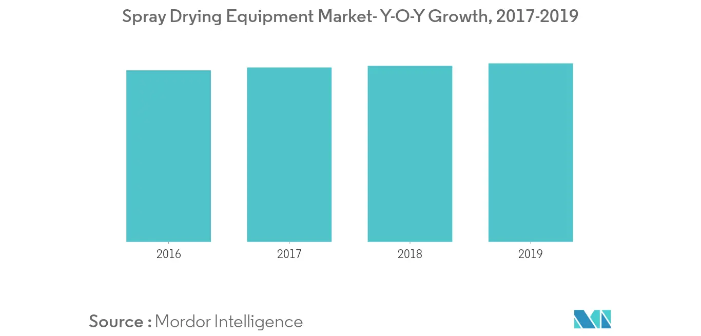 spray drying equipment market trends	
