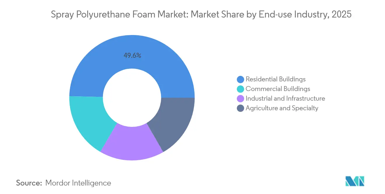 Spray Polyurethane Foam Market Share by End-use Industry, 2025