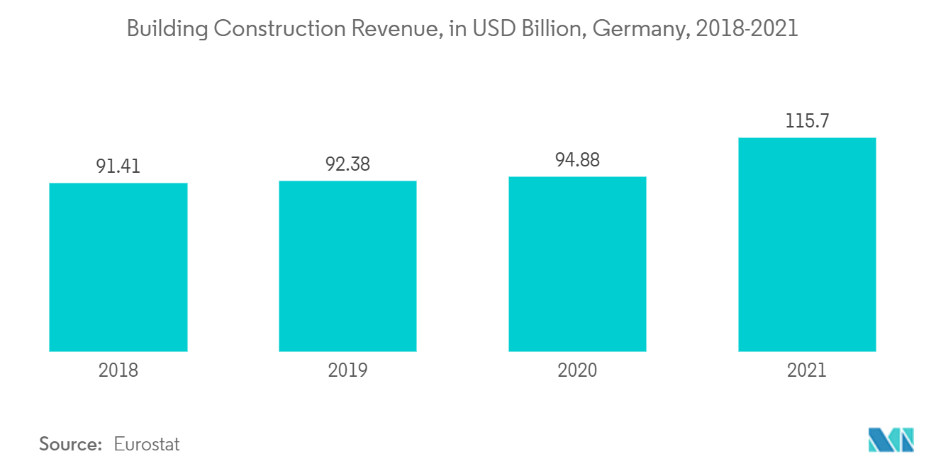 Marché de la mousse de polyuréthane pulvérisée&nbsp; revenus de la construction de bâtiments, en milliards USD, Allemagne, 2018-2021