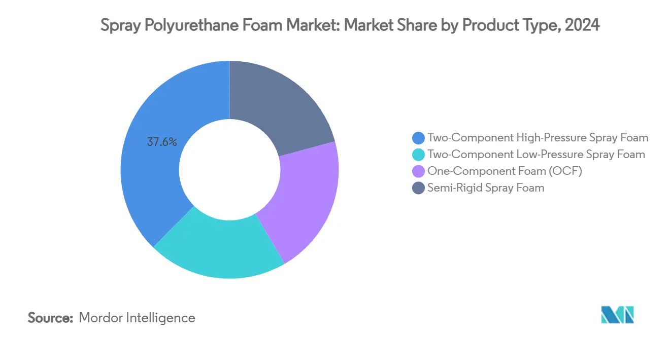Spray Polyurethane Foam Market: Market Share by Product Type