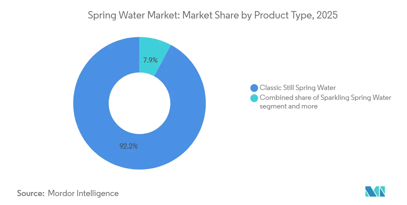Spring Water Market: Market Share by Product Type