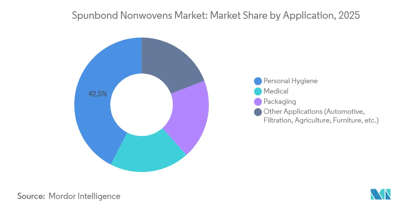 Spunbond Nonwovens Market: Market Share by Application