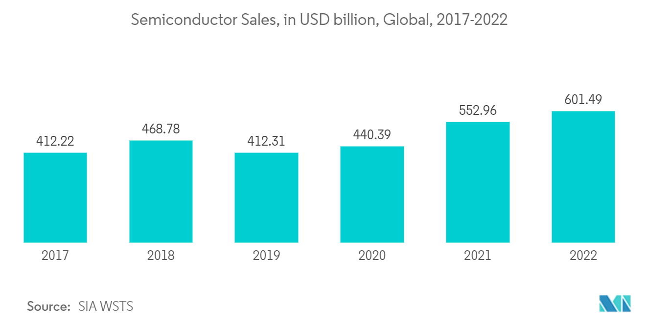 Semiconductor Sales