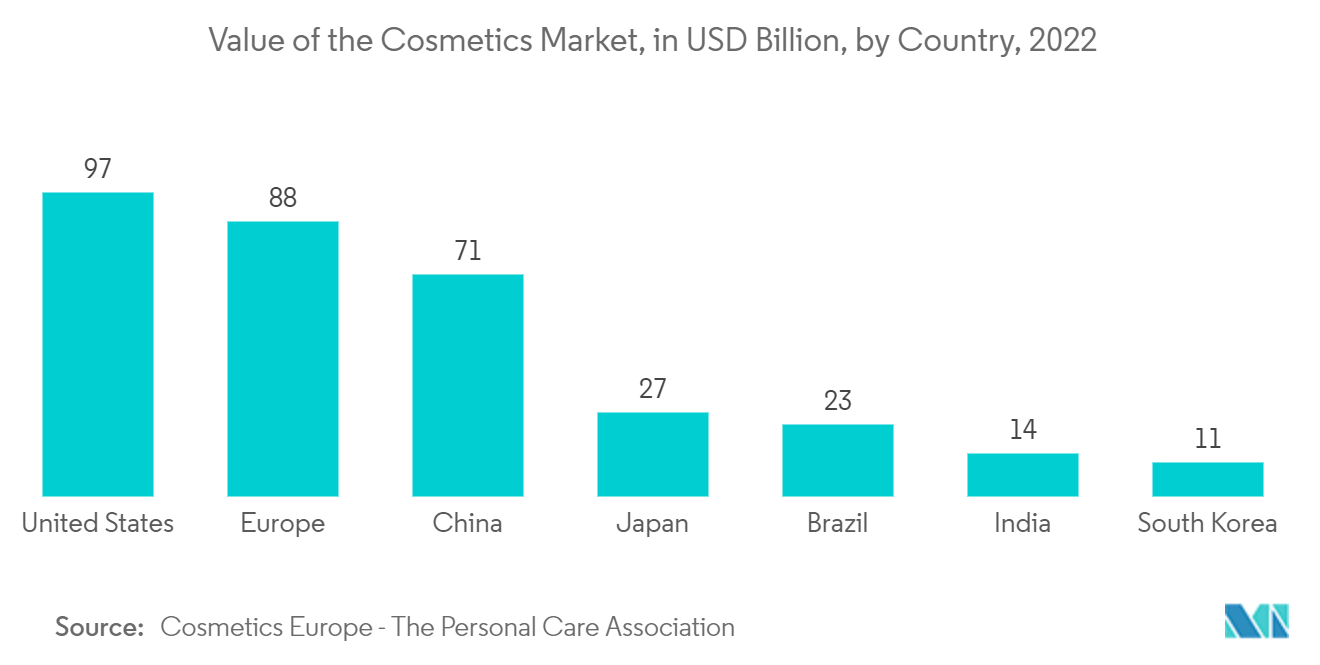 スクアレン市場化粧品市場の金額（億米ドル）：国別、2022年