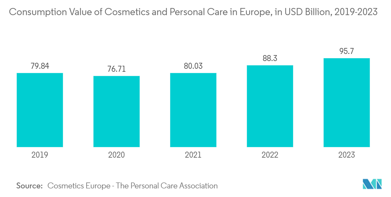 Squalene Market - Consumption Value of Cosmetics and Personal Care in Europe, in USD Billion, 2019-2023