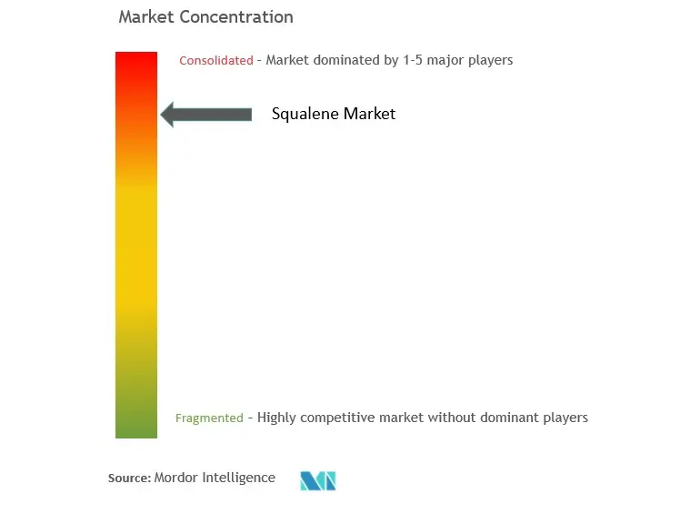 Global Squalene Market  Concentration