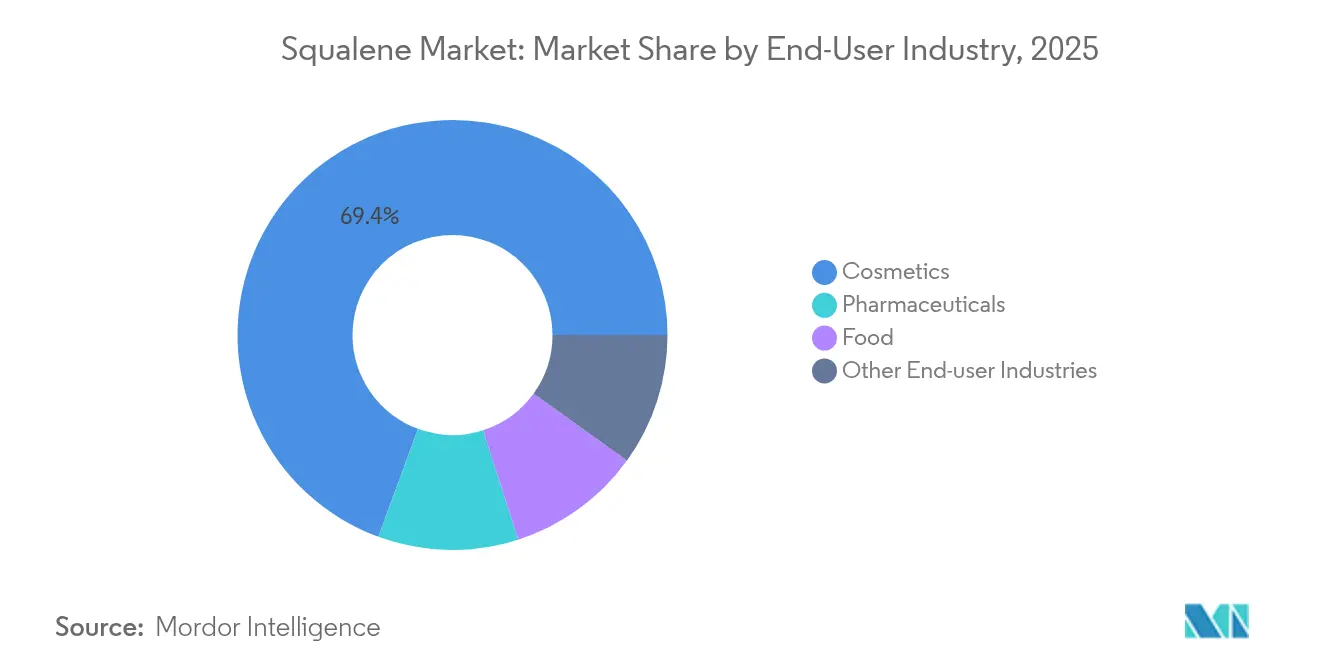 Squalene Market: Market Share by End-User Industry, 2025