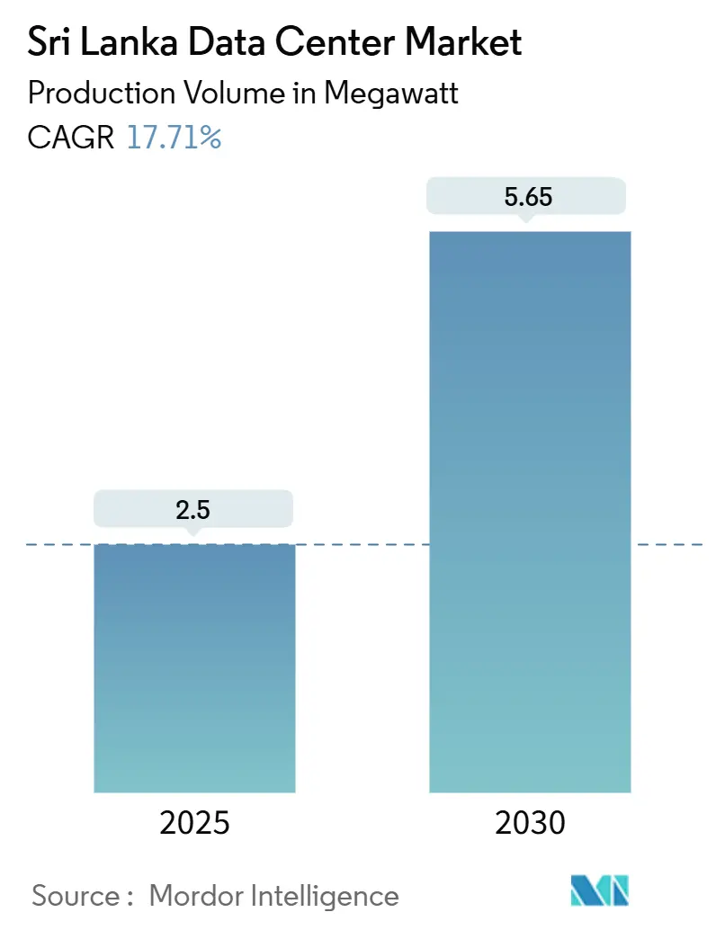 Sri Lanka Data Center Market Summary