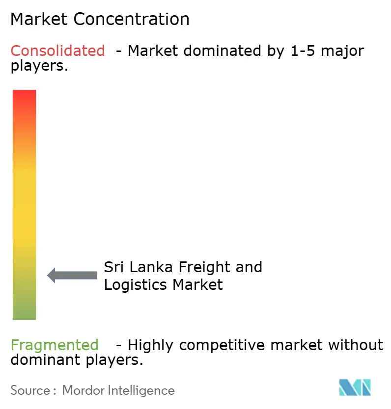 Concentración del Mercado de Flete y Logística de Sri Lanka
