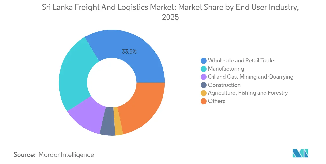 Participación del Mercado de Flete y Logística de Sri Lanka por Industria Usuaria Final, 2025