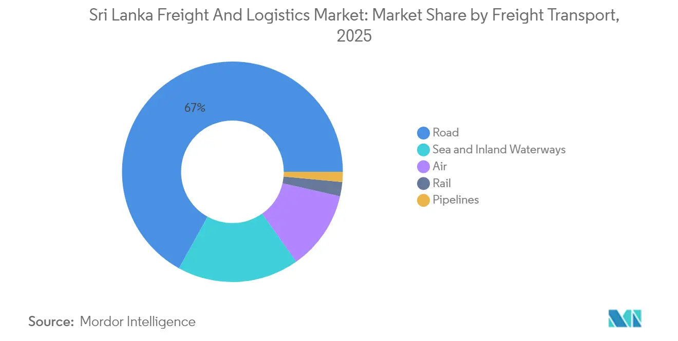 Participación del Mercado de Flete y Logística de Sri Lanka por Transporte de Flete, 2025