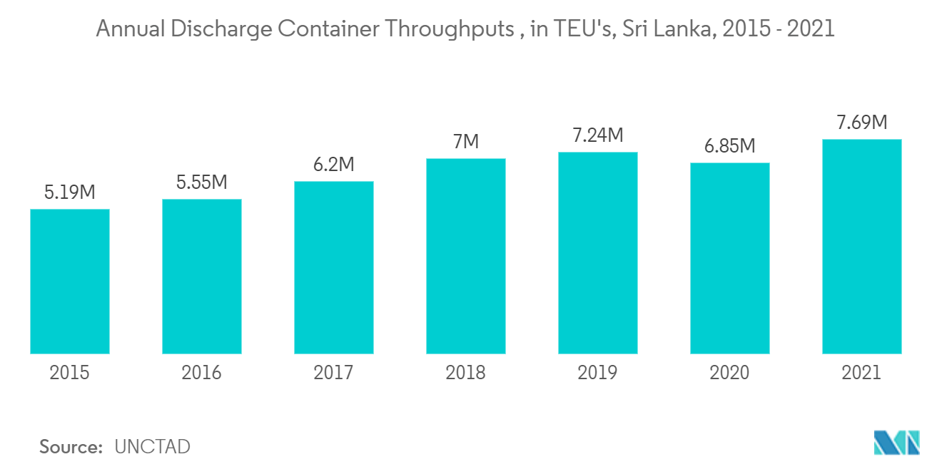 Sri Lanka Freight And Logistics Market- Annual Discharge Container Throughputs