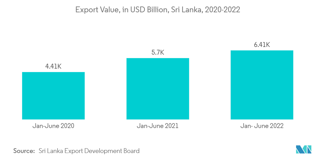 Sri Lanka Freight And Logistics Market - Export Value