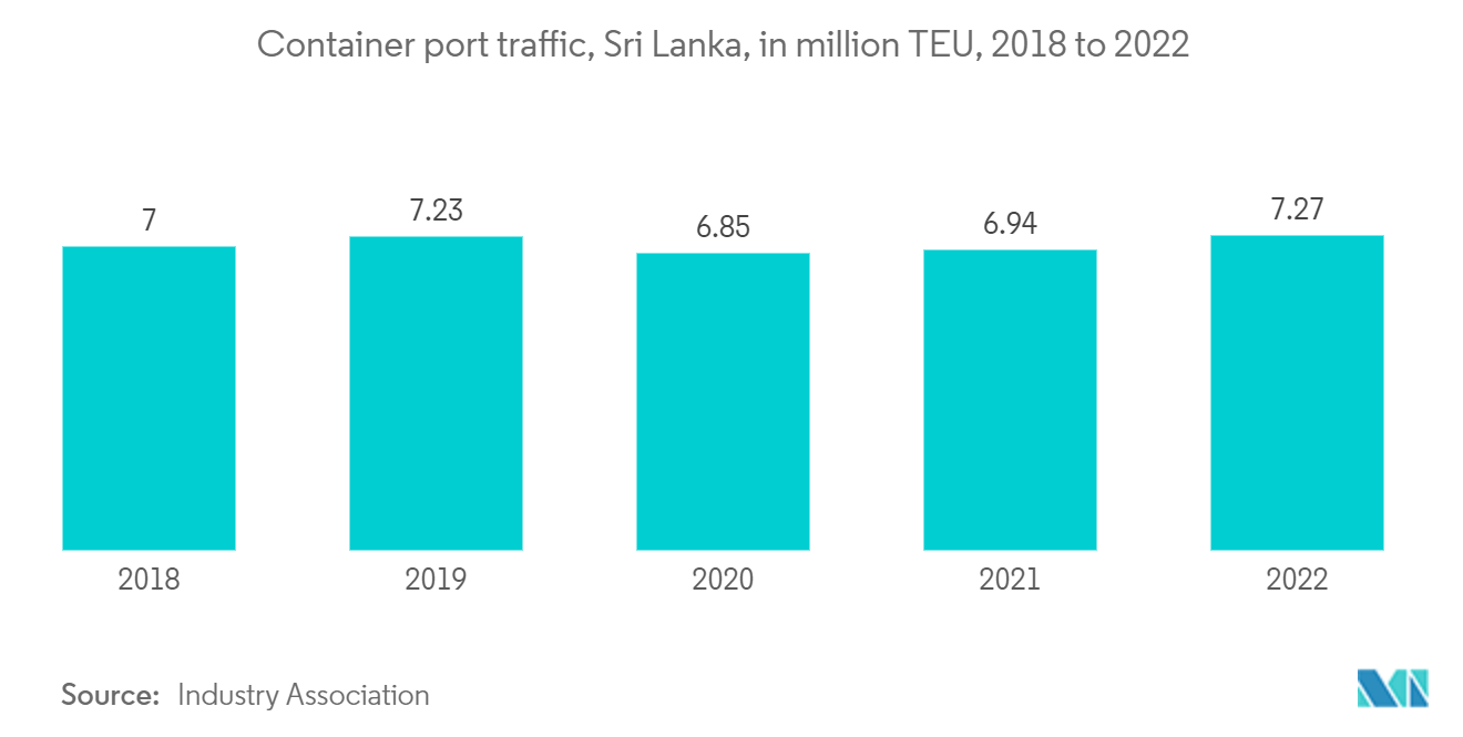 Mercado de frete e logística do Sri Lanka - Tráfego portuário de contêineres, Sri Lanka, em milhões de TEU, 2018 a 2022