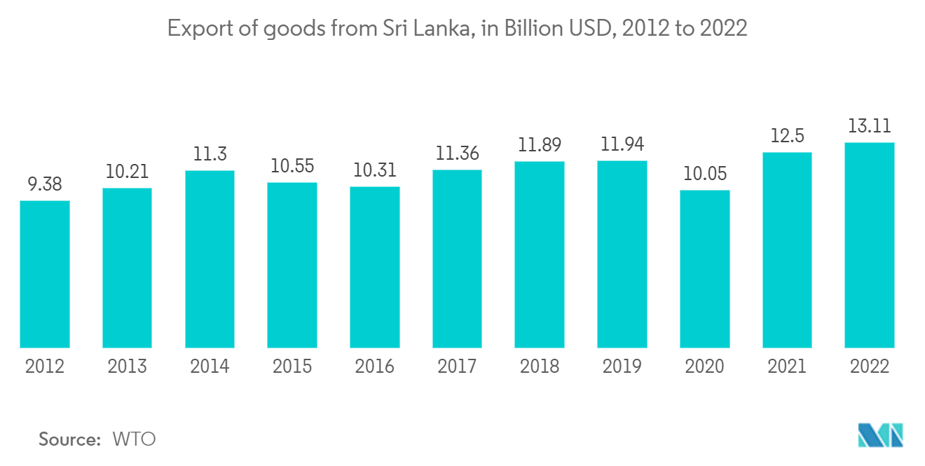 Thị trường Vận tải và Hậu cần Sri Lanka - Xuất khẩu hàng hóa từ Sri Lanka, tính bằng tỷ USD, 2012 đến 2022
