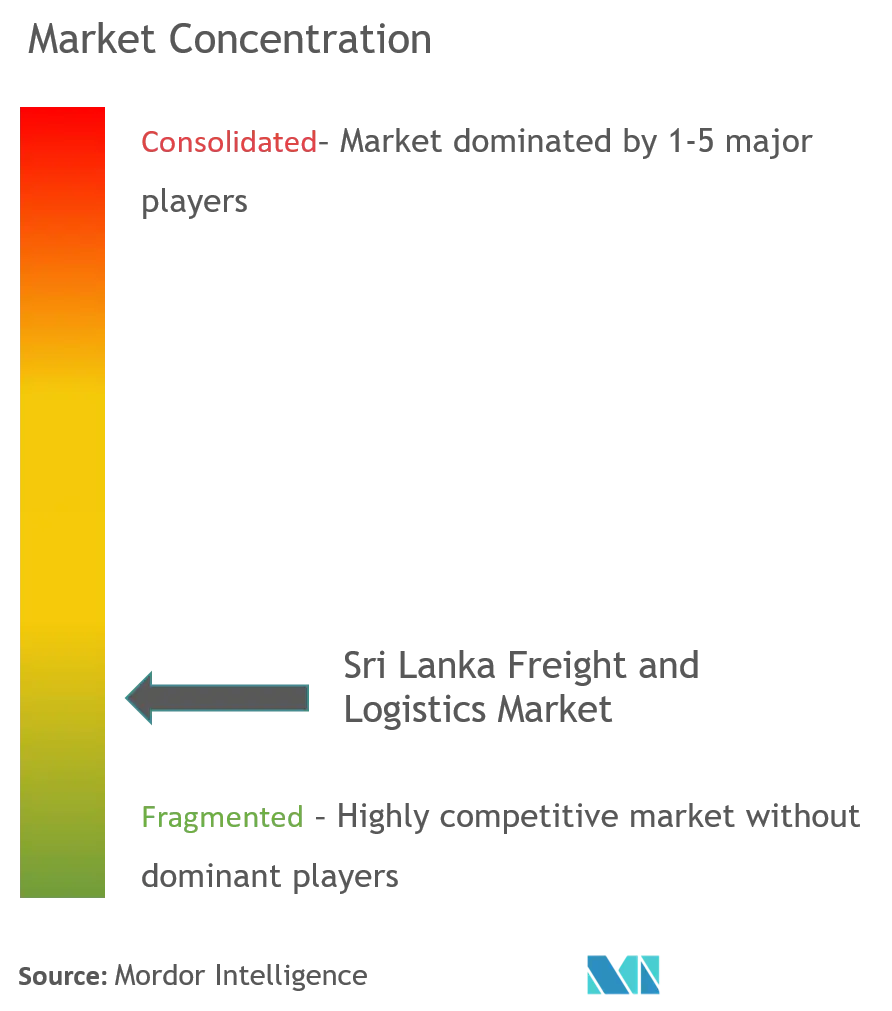 Concentración del mercado de carga y logística de Sri Lanka