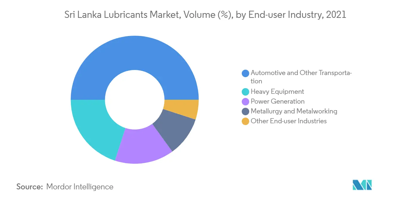 Marché des lubrifiants au Sri Lanka 2022 27 Part de l'industrie