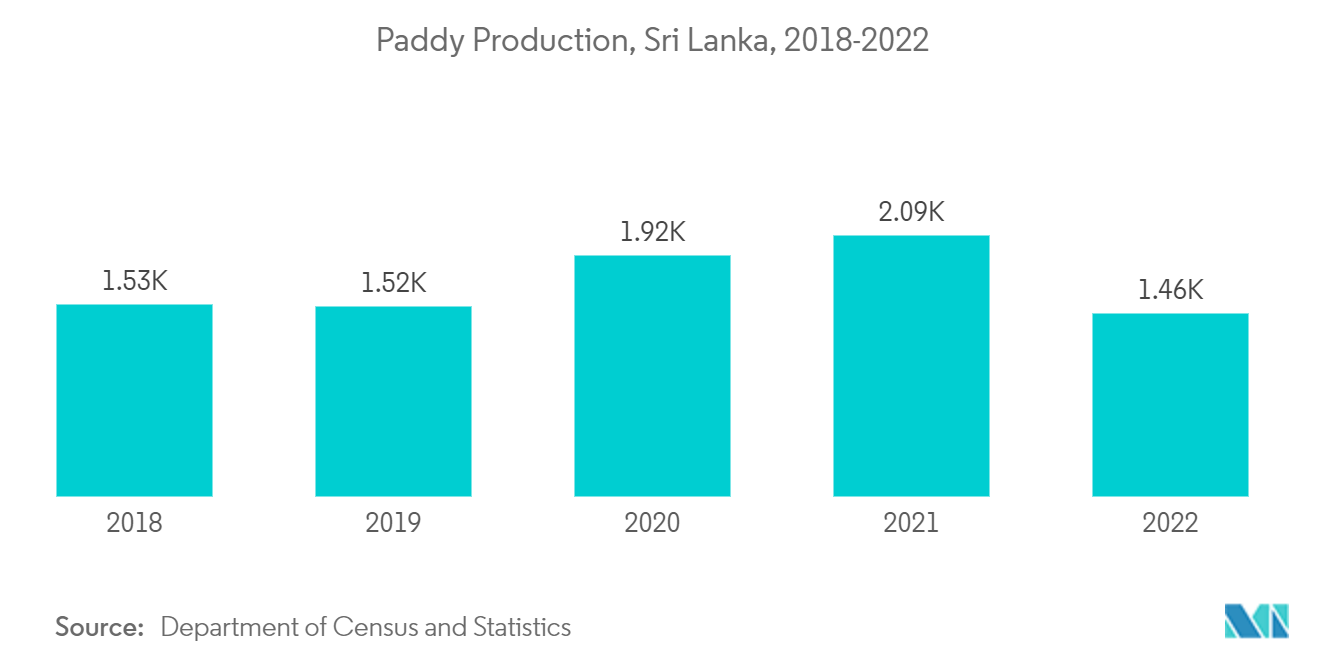 スリランカの潤滑油市場：スリランカの水稲生産量（2018年～2022年