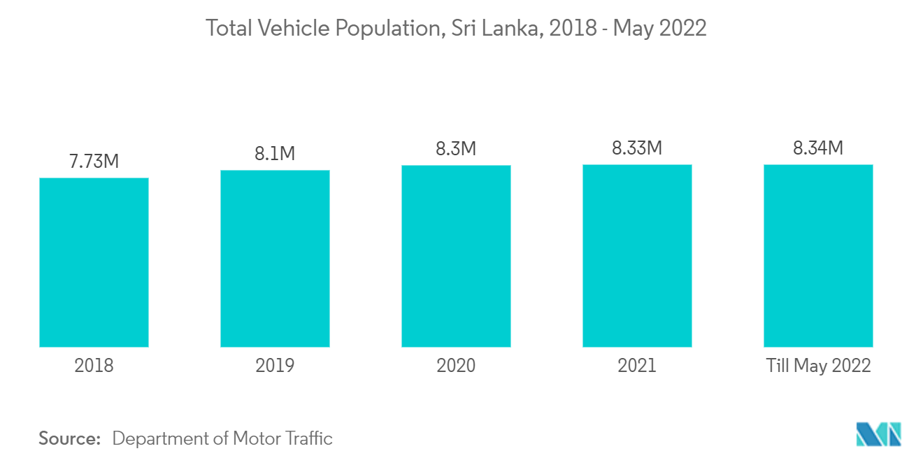 سوق زيوت التشحيم في سريلانكا إجمالي عدد المركبات، سريلانكا، 2018 - مايو 2022